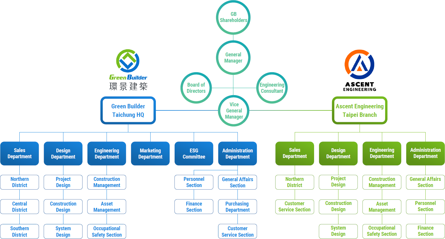 Organizational Chart