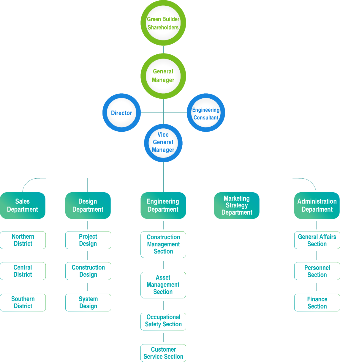 Organizational Chart